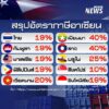สรุปอัตราภาษีนำเข้าสินค้าจากประเทศในอาเซียน-ตามประกาศล่าสุดข