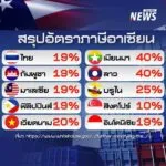 สรุปอัตราภาษีนำเข้าสินค้าจากประเทศในอาเซียน-ตามประกาศล่าสุดข
