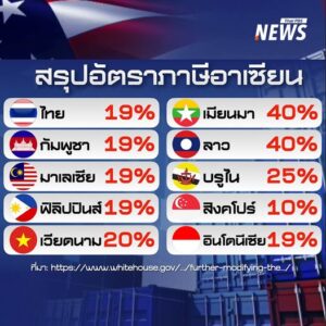 สรุปอัตราภาษีนำเข้าสินค้าจากประเทศในอาเซียน-ตามประกาศล่าสุดข
