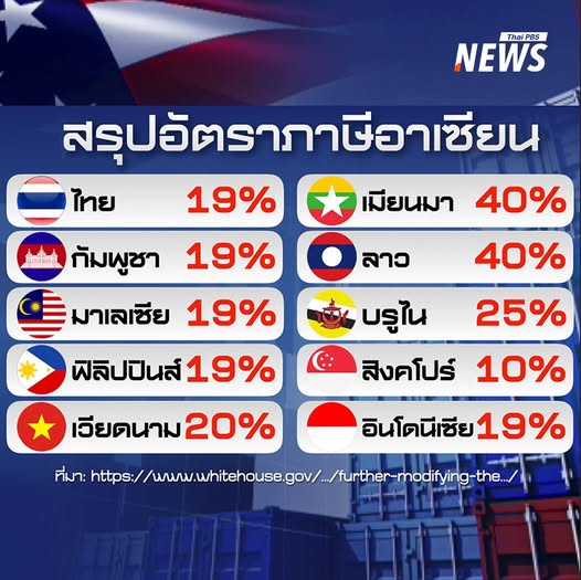 สรุปอัตราภาษีนำเข้าสินค้าจากประเทศในอาเซียน-ตามประกาศล่าสุดข