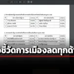 ดุสิตโพลเผยสำรวจตัวชี้วัดการเมืองลดทุกด้าน-ผลงาน-รบ.ดีสุดเรื่องทำหนังสือแจง-un