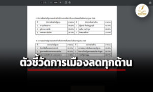 ดุสิตโพลเผยสำรวจตัวชี้วัดการเมืองลดทุกด้าน-ผลงาน-รบ.ดีสุดเรื่องทำหนังสือแจง-un