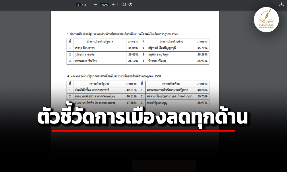 ดุสิตโพลเผยสำรวจตัวชี้วัดการเมืองลดทุกด้าน-ผลงาน-รบ.ดีสุดเรื่องทำหนังสือแจง-un