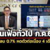 ค่าไฟ-น้ำมัน-ผักสดลด-เงินเฟ้อทั่วไป-กค68-ลบ-07%-หดตัวเดือนที่-4-core-cpi-โต-0.84%