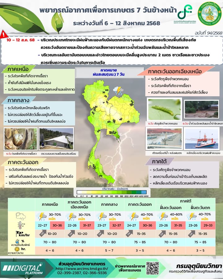 2025-08-06-09:13:00-|-ข่าวสารจากกรุมอุตุนิยมวิทยา