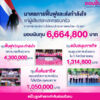 ออมสิน-มอบเงินเป็นกำลังใจแก่ทหารทุกรายที่บาดเจ็บยังรักษาตัว-ขณะนี้กว่า-6.6-ล้านบาท