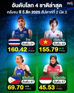 วอลเลย์บอลหญิงไทย-อันดับโลกร่วง-เวียดนามจ่อห่างเพียง-1-อันดับ