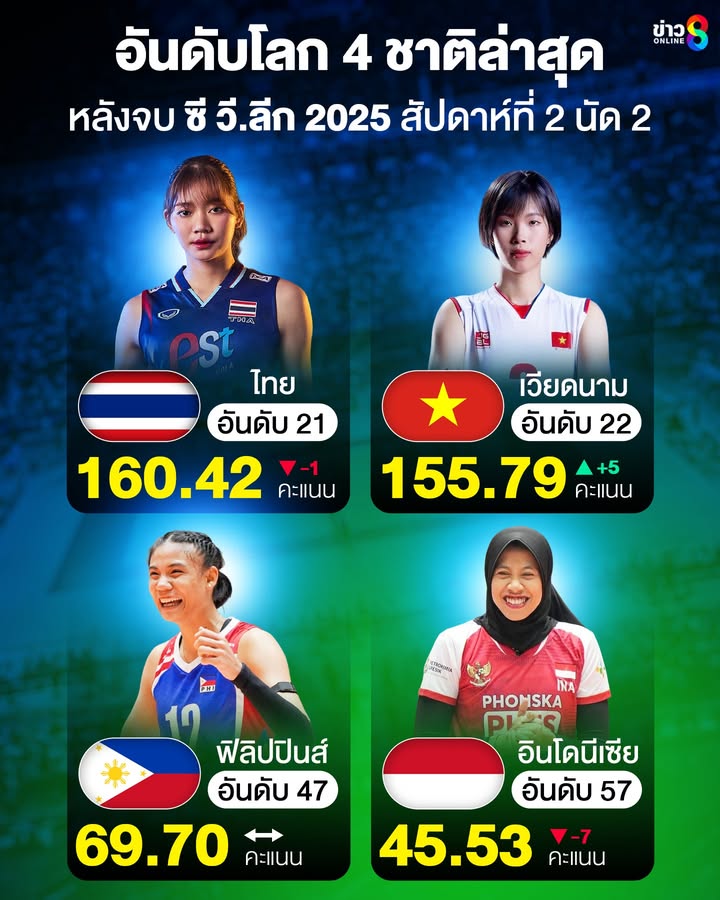 วอลเลย์บอลหญิงไทย-อันดับโลกร่วง-เวียดนามจ่อห่างเพียง-1-อันดับ