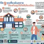 ปภ.แนะแก้ไขจุดเสี่ยงอันตราย…ป้องกันอุบัติภัยในโรงเรียน-กร