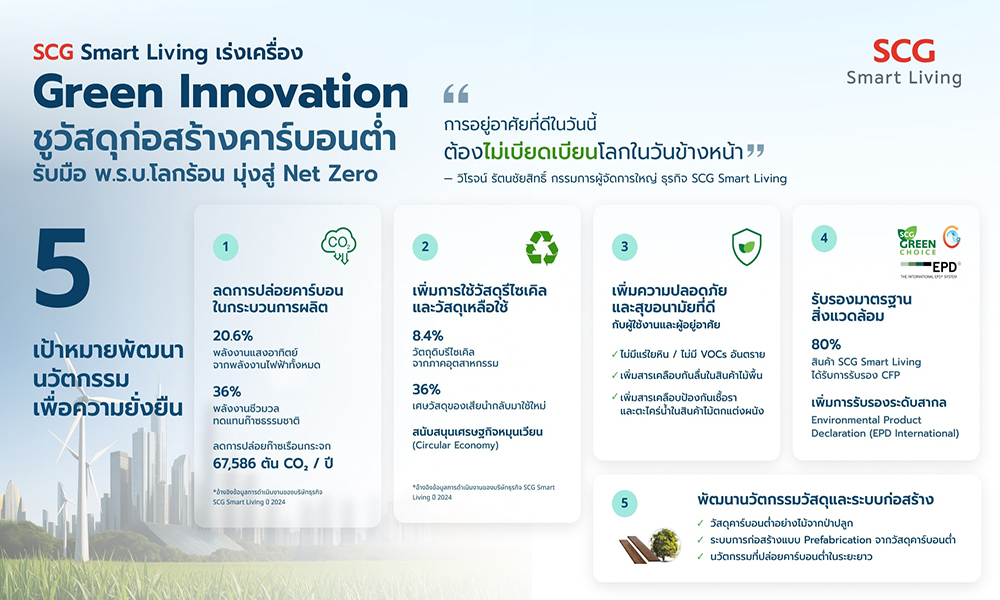 scg-clear-living-เร่งเครื่อง-inexperienced-innovation-ชูสินค้าวัสดุก่อสร้างคาร์บอนต่ำ