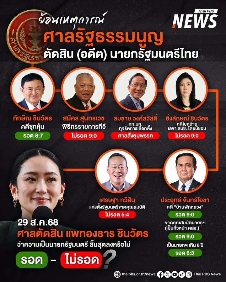 ย้อนเหตุการณ์(อดีต)-6-นายกรัฐมนตรีไทย-ภายใต้คำตัดสินของศาลรั
