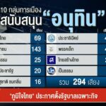 “ภูมิใจไทย”-ประกาศตั้งรัฐบาลเฉพาะกิจ​-อ้างอิงเสียง​สนับสนุน