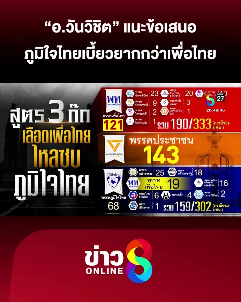 อวันวิชิต-แนะข้อเสนอ-ภูมิใจไทย-เบี้ยวยากกว่า-เพื่อไทย-|-ลุยชนข่าว-ออนไลน์-|-31-ส.ค