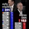 สรุปผลโหวต-อนุทิน-เป็นนายก-311-เสียง-ประชาชน-143-ภูมิใจไทย