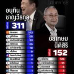 สรุปผลโหวต-อนุทิน-เป็นนายก-311-เสียง-ประชาชน-143-ภูมิใจไทย