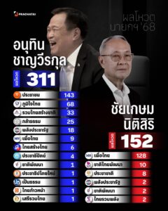 สรุปผลโหวต-อนุทิน-เป็นนายก-311-เสียง-ประชาชน-143-ภูมิใจไทย