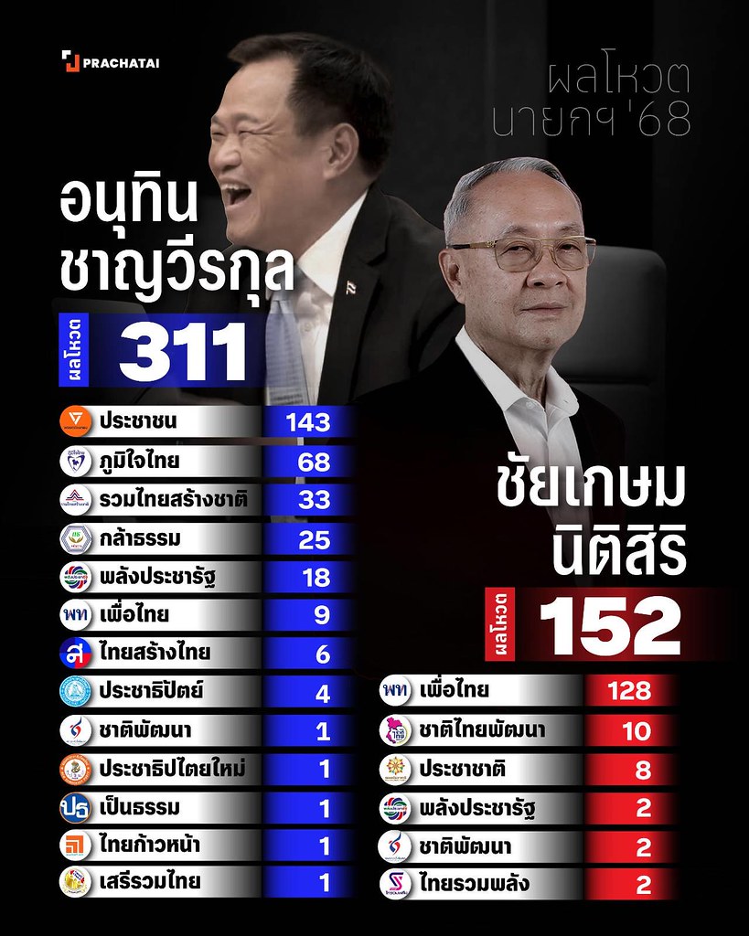 สรุปผลโหวต-อนุทิน-เป็นนายก-311-เสียง-ประชาชน-143-ภูมิใจไทย