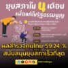นิด้าโพล-เผยผลสำรวจคนไทย-59.24-%-สนับสนุนยุบสภาเร็วที่สุด-ไม-|-2025-09-07-03:59:00