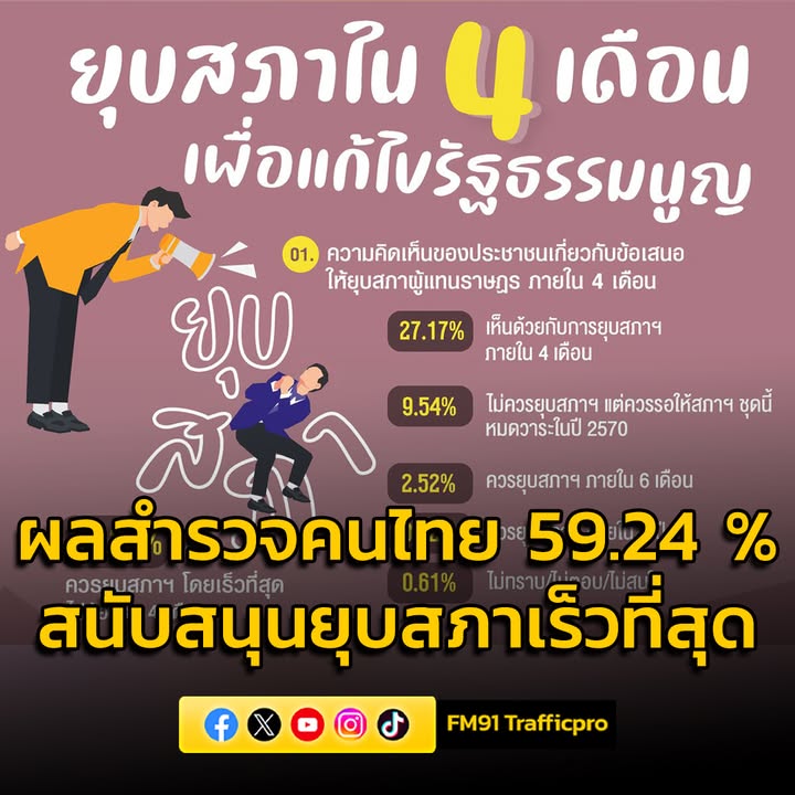 นิด้าโพล-เผยผลสำรวจคนไทย-59.24-%-สนับสนุนยุบสภาเร็วที่สุด-ไม-|-2025-09-07-03:59:00