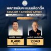อบจสงขลา-ผลการนับคะแนนเลือกตั้ง-สมาชิกสภาองค์การบริหารส่วนจ-|-2025-09-14-14:25:00
