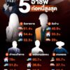 ศูนย์พยากรณ์เศรษฐกิจและธุรกิจ-ม.หอการค้าไทย-เปิดเผย-การสำรวจ