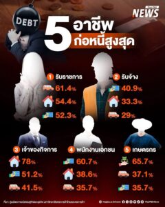 ศูนย์พยากรณ์เศรษฐกิจและธุรกิจ-ม.หอการค้าไทย-เปิดเผย-การสำรวจ