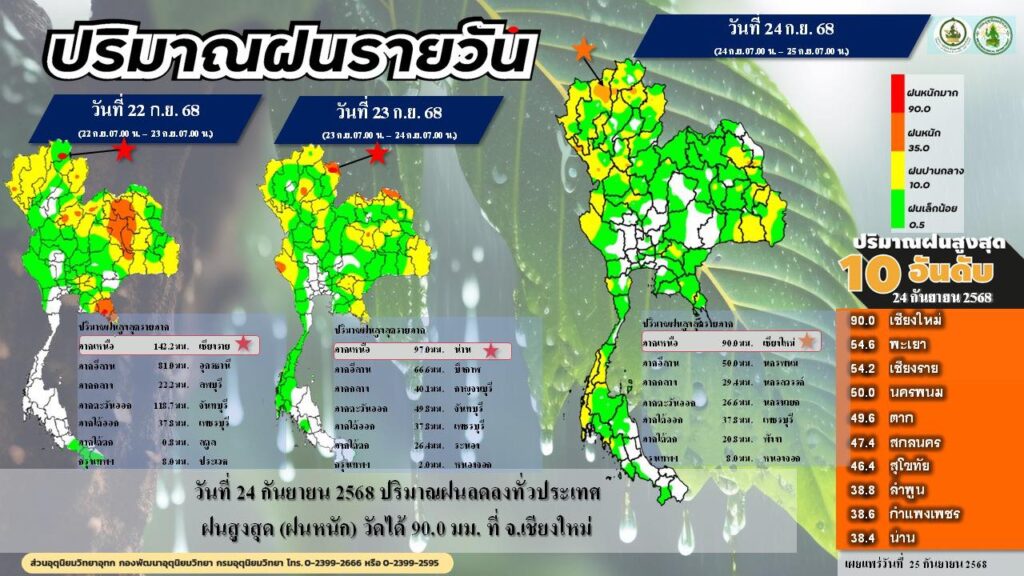 2025-09-25-08:08:00-|-ข่าวสารจากกรุมอุตุนิยมวิทยา