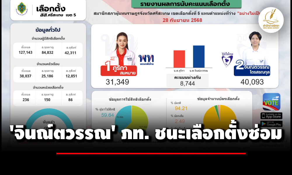 ผลเลือกตั้งซ่อม-สส.ศรีสะเกษ-ไม่เป็นทางการ-‘จินณ์ตวรรณ’-ภูมิใจไทย-ชนะ-เพื่อไทย