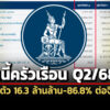 กู้อสังหาฯยังโต-เช่าซื้อรถหดต่อ-ธปทเผย-q2/68’หนี้ครัวเรือน’163-ล้านล-86.8%ต่อgdp