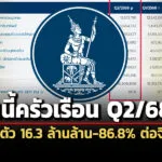 กู้อสังหาฯยังโต-เช่าซื้อรถหดต่อ-ธปทเผย-q2/68’หนี้ครัวเรือน’163-ล้านล-86.8%ต่อgdp