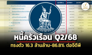 กู้อสังหาฯยังโต-เช่าซื้อรถหดต่อ-ธปทเผย-q2/68’หนี้ครัวเรือน’163-ล้านล-86.8%ต่อgdp