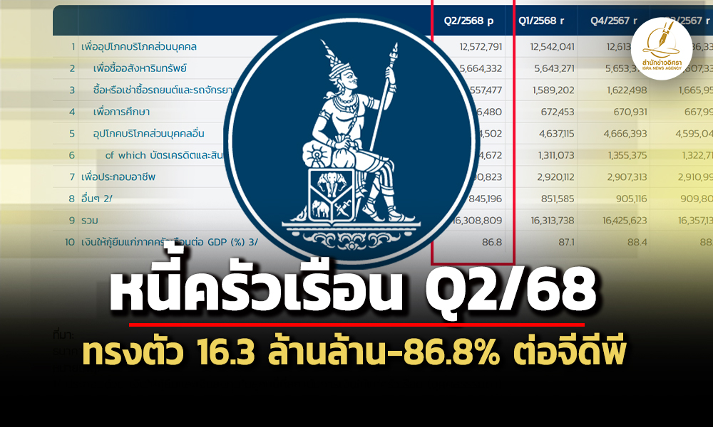 กู้อสังหาฯยังโต-เช่าซื้อรถหดต่อ-ธปทเผย-q2/68’หนี้ครัวเรือน’163-ล้านล-86.8%ต่อgdp