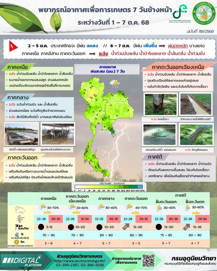 2025-10-01-09:37:00-|-ข่าวสารจากกรุมอุตุนิยมวิทยา