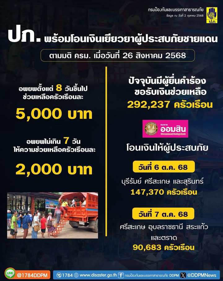 ปภ-เริ่มโอนเงินเยียวยาผู้ประสบภัยชายแดน-ตามมติ-ครม.-เมื่อ