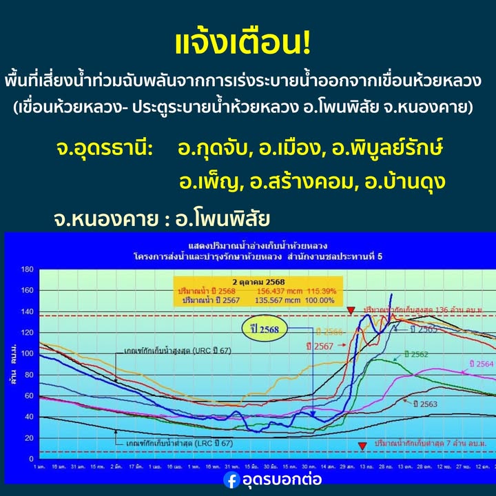 แจ้งเตือน️-ประชาชนที่อาศัยตามแนวลำห้วยหลวงและลำน้ำสาขาเฝ้าร