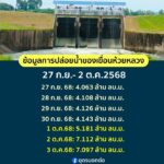 ข้อมูลการปล่อยระบายน้ำออกจากเขื่อนห้วยหลวง-(27-กย68-3-ต.