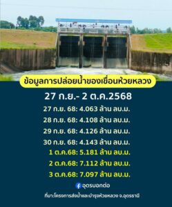 ข้อมูลการปล่อยระบายน้ำออกจากเขื่อนห้วยหลวง-(27-กย68-3-ต.
