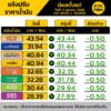 ข่าวดี-พรุ่งนี้-น้ำมันลดราคา-ทั้งเบนซินและดีเซล-โดยน้ำมันใน-|-2025-10-03-11:03:00