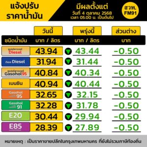 ข่าวดี-พรุ่งนี้-น้ำมันลดราคา-ทั้งเบนซินและดีเซล-โดยน้ำมันใน-|-2025-10-03-11:03:00