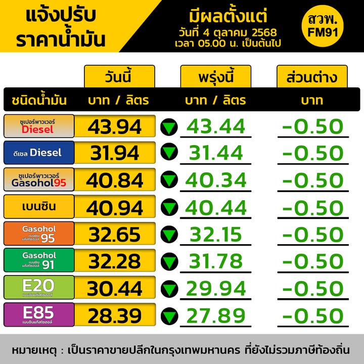 ข่าวดี-พรุ่งนี้-น้ำมันลดราคา-ทั้งเบนซินและดีเซล-โดยน้ำมันใน-|-2025-10-03-11:03:00