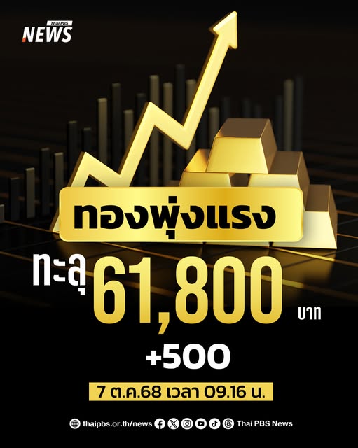 ราคาทองพุ่งแรงแตะ-61,800.00-บาท-รับกระแสเงินดอลลาร์อ่อน-นักล