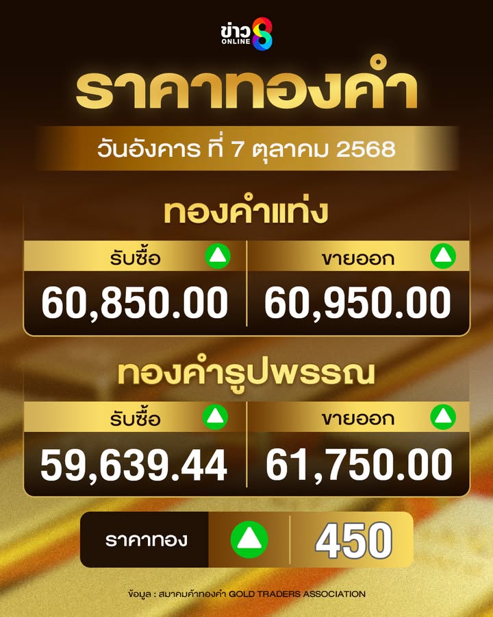 ราคาทอง-เช้านี้อยู่ที่-61,750