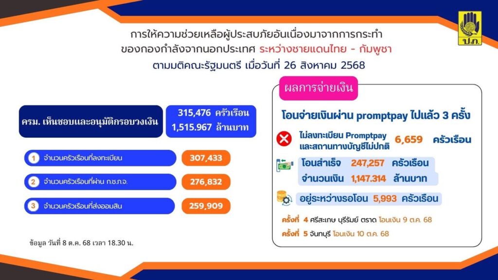 ปภ.-อัปเดต-โอนเงินเยียวยาผู้ประสบภัยกรณีอพยพชายแดนไทย-กัมพ