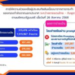 ปภ.-อัปเดต-โอนเงินเยียวยาผู้ประสบภัยกรณีอพยพชายแดนไทย-กัมพ