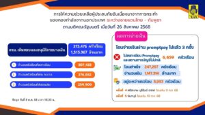 ปภ.-อัปเดต-โอนเงินเยียวยาผู้ประสบภัยกรณีอพยพชายแดนไทย-กัมพ