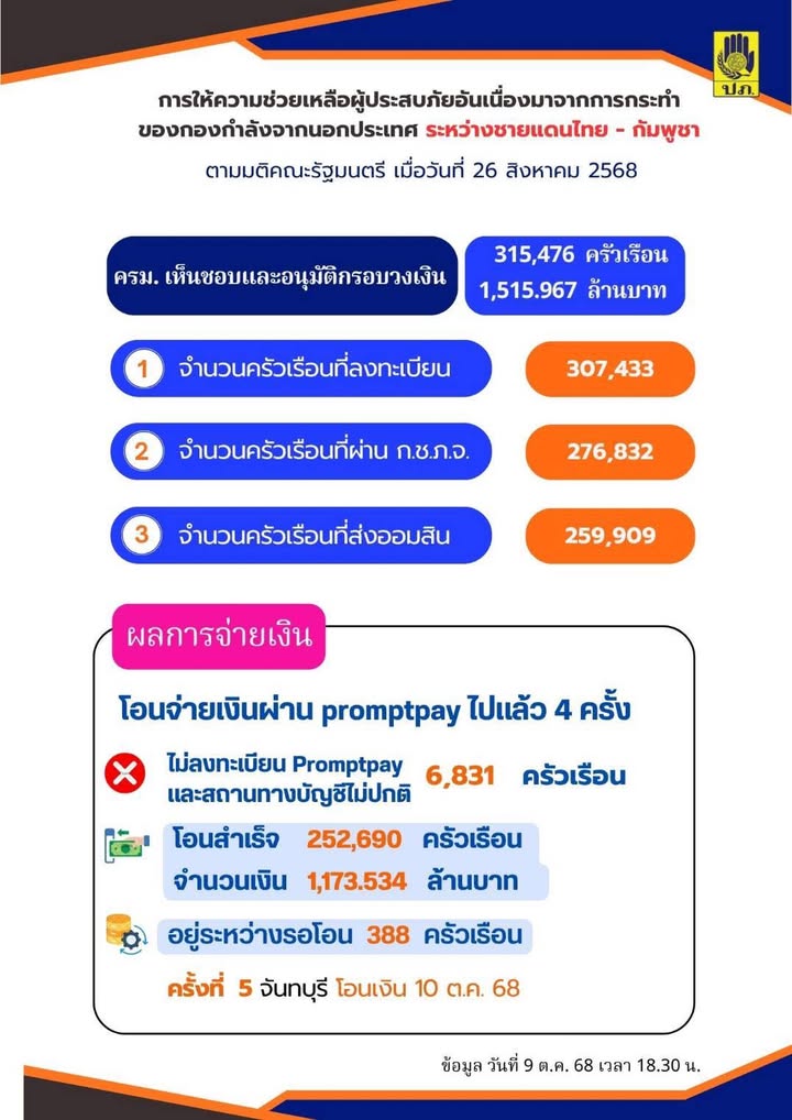 -ปภ.เผยโอนเงินเยียวยาผู้ประสบภัยกรณีอพยพชายแดนไทย-กัมพูชา-แ
