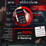 -ภัยปลายนิ้ว…เร็วกว่าที่คิด-เจาะ-3-สถิติน่ากังวลของคนไท