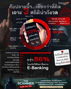 -ภัยปลายนิ้ว…เร็วกว่าที่คิด-เจาะ-3-สถิติน่ากังวลของคนไท