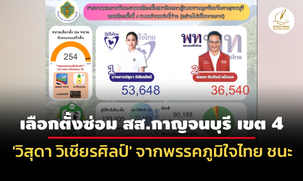 กกตประกาศผลเลือกตั้งซ่อม-สส.กาญจนบุรี-ไม่เป็นทางการ-‘วิสุดา’ภูมิใจไทยชนะเพื่อไทย