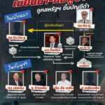 เปิดเครือข่ายสแกมเมอร์เมียนมา-กัมพูชา-ถูกสหรัฐฯ-ขึ้นบัญชีดำ
